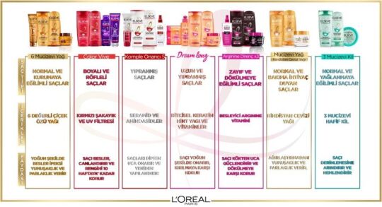 L'Oréal Paris Elseve Hindistan Cevizi & Değerli Yağlar Eşsiz Karışım Banyo Öncesi Maske - 5